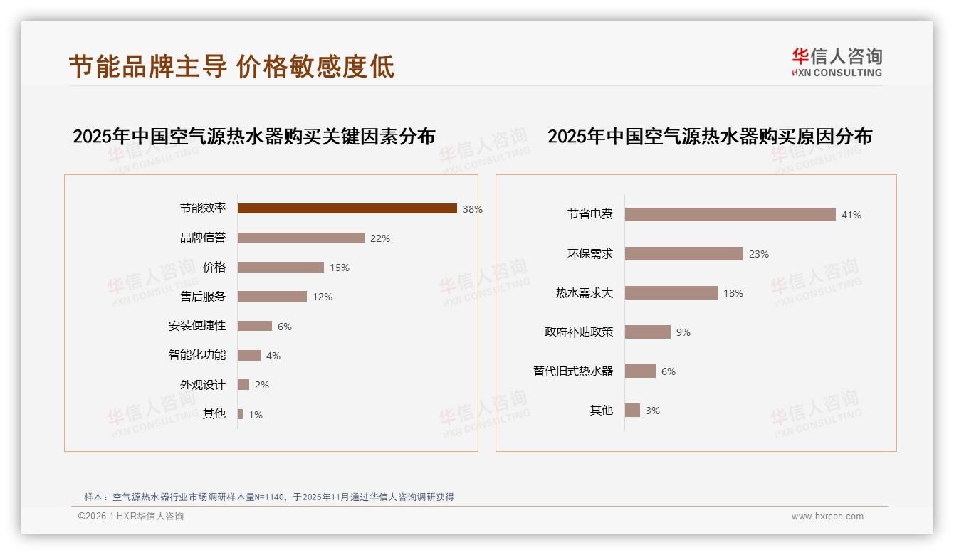 节能效率38%消费者首选，空气源热水器品牌信任度69%决定成交——华信人咨询报告披露-2026年1月-空气源热水器-38