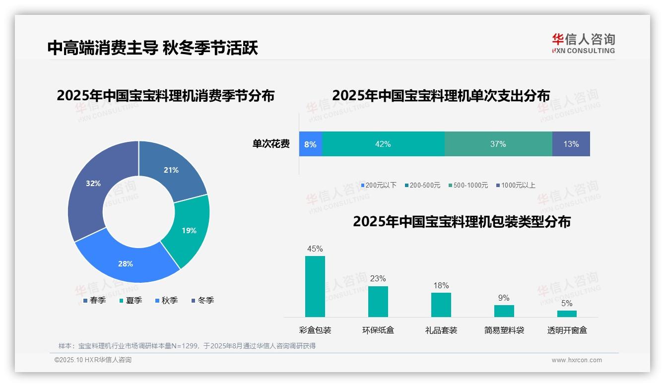 华信人咨询发布专项报告：42%消费者选择中端宝宝料理机-2025年10月-宝宝料理机-38
