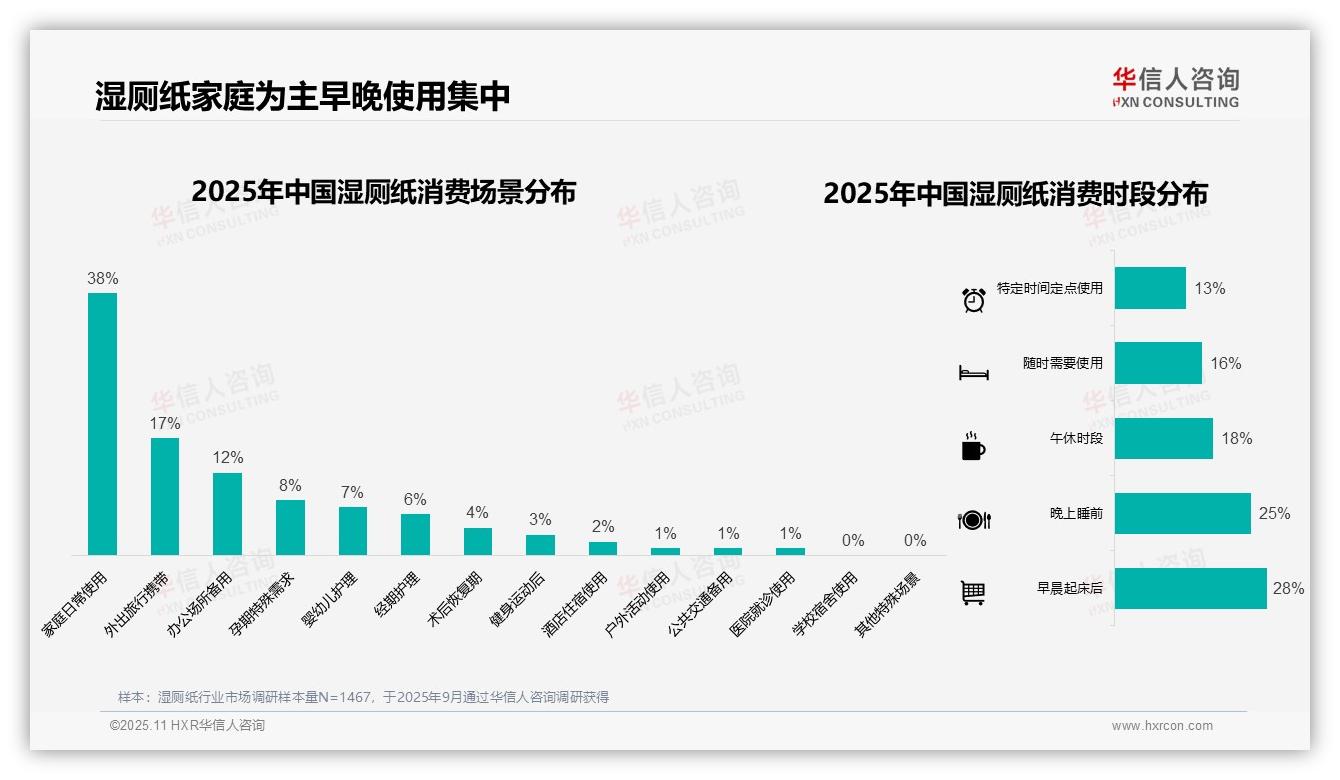 37%消费者偏好中等价位湿厕纸——华信人咨询市场研究报告-2025年11月-湿厕纸-38