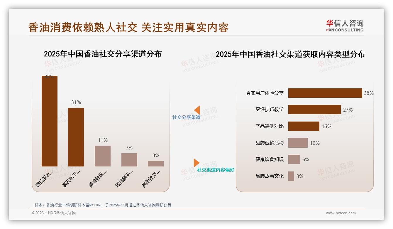 华信人咨询香油趋势报告：亲友推荐46%占比碾压电商展示，口碑成第一流量入口-2026年1月-香油-38