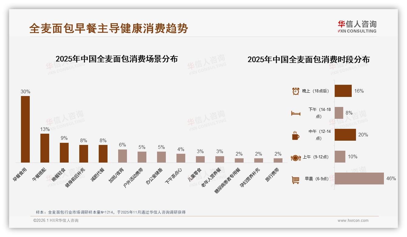 26~35岁人群37%高频购买全麦面包，早餐场景30%驱动健康便捷需求——华信人咨询报告披露-2026年1月-全麦面包-38