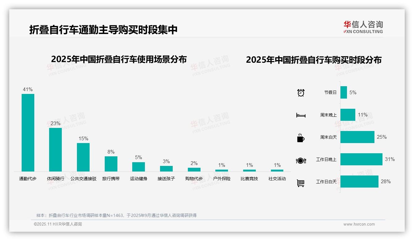 折叠自行车通勤代步占比41%——华信人咨询最新报告证实-2025年11月-折叠自行车-38
