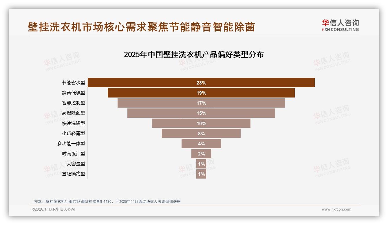 68%首购壁挂洗衣机，新客激活难，华信人咨询白皮书指出-2026年1月-壁挂洗衣机-38