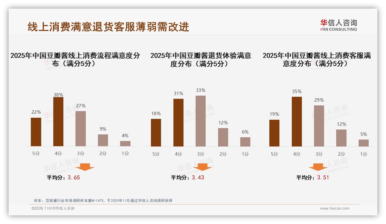 退货体验5分满分仅18%，豆瓣酱电商售后短板拖了后腿——华信人咨询白皮书指出-2026年1月-豆瓣酱-38