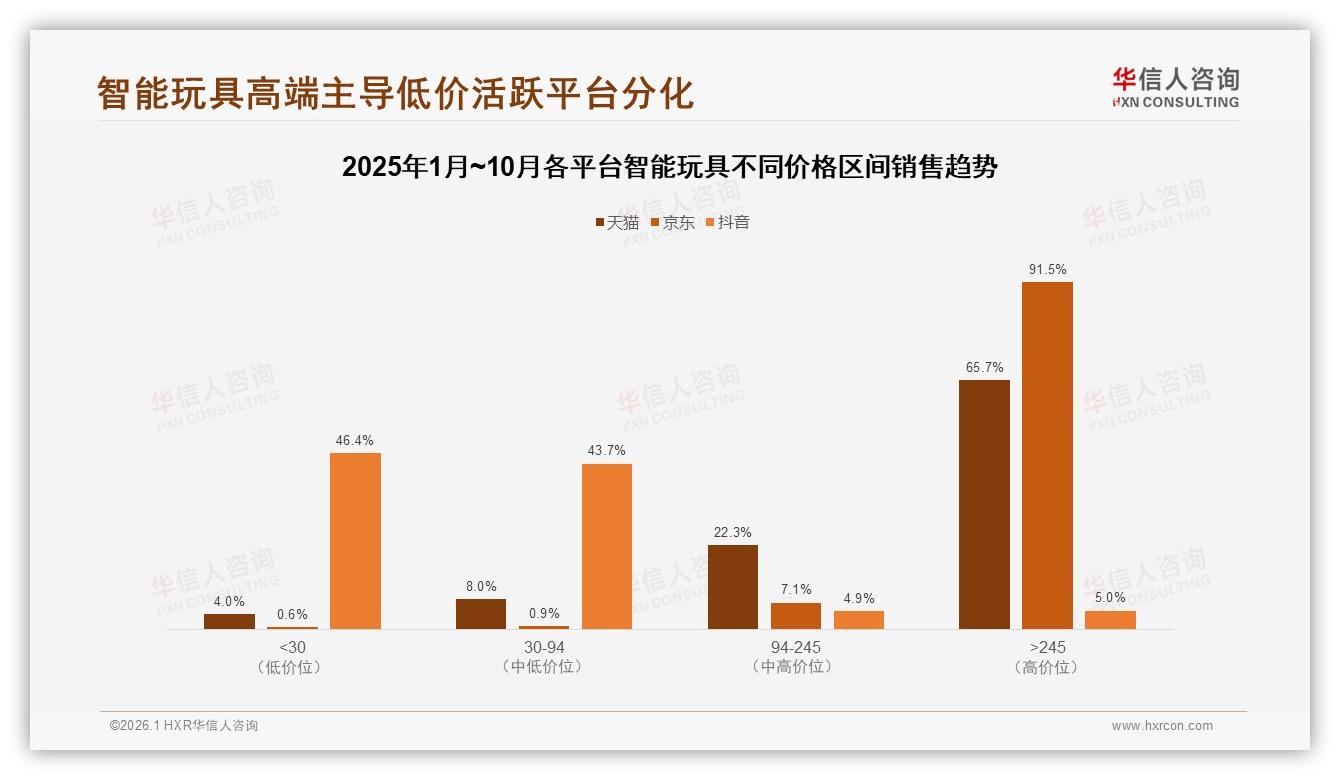 华信人咨询行业观察：天猫京东合计63%份额主导智能玩具线上销售-2026年1月-智能玩具-38
