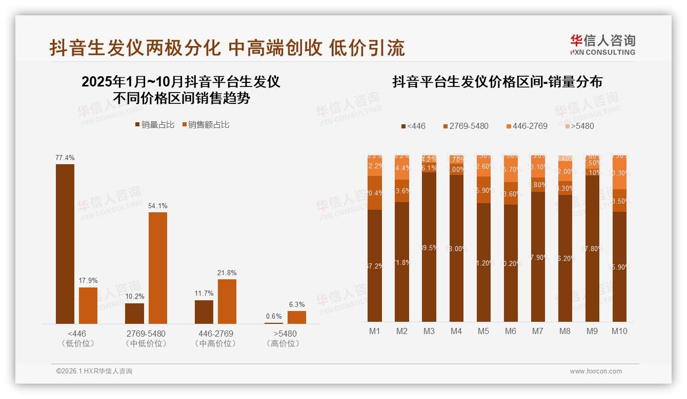 生发仪秋冬消费占57%，礼盒环保双需求爆发——华信人咨询热点快读-2026年1月-生发仪-38