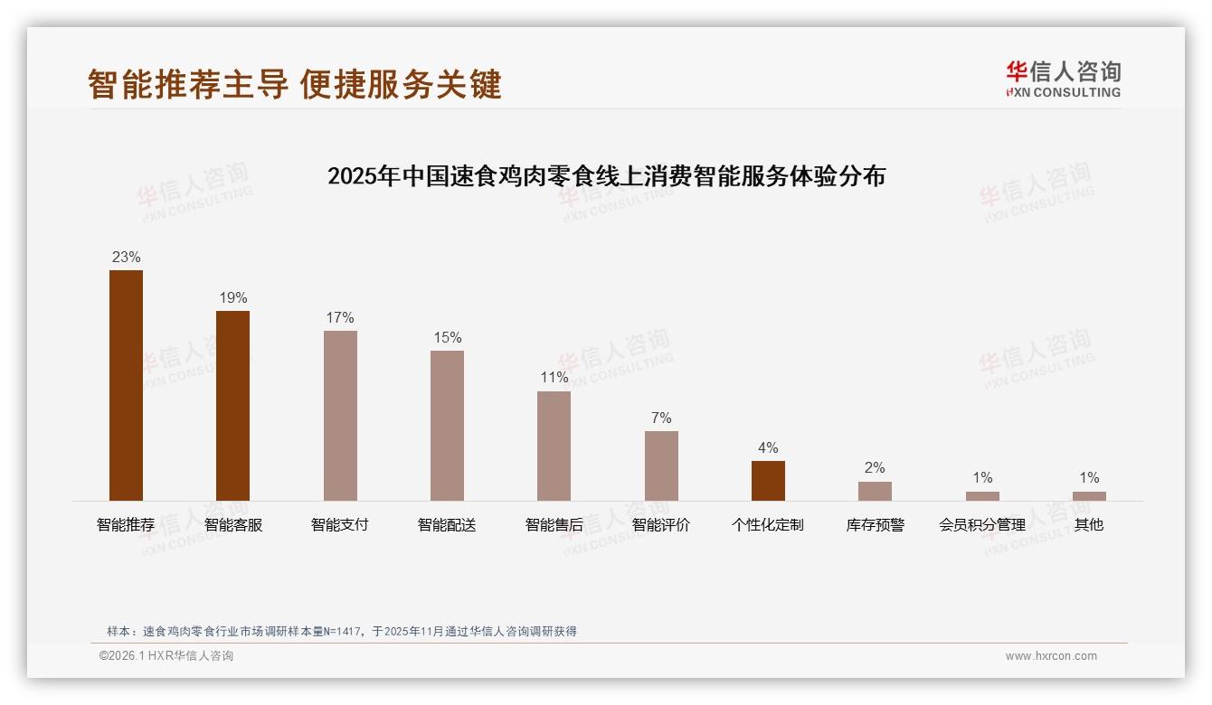 华信人咨询市场扫描：退货体验仅50%满意，速食鸡肉零食售后决定复购——华信人咨询速食鸡肉零食消费蓝皮书-2026年1月-速食鸡肉零食-38