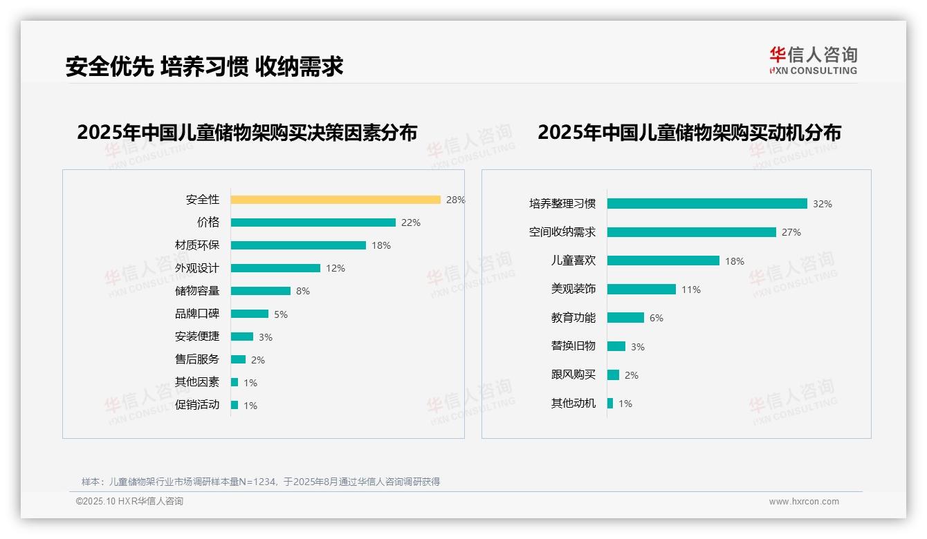 67%消费者愿意推荐儿童储物架——引自华信人咨询消费者调研报告-2025年10月-儿童储物架-38