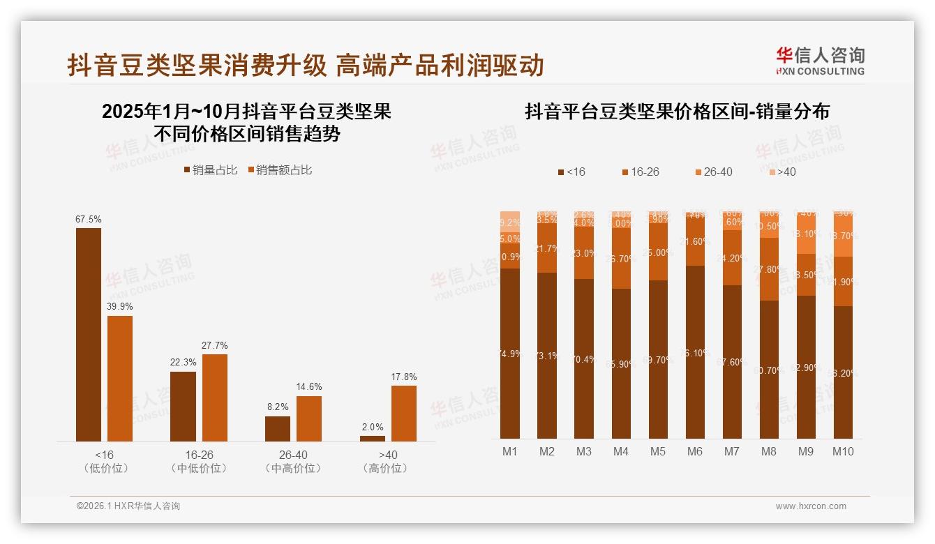 抖音豆类坚果销售额3.58亿元超天猫1.75倍，67.5%销量来自低价引流-2026年1月-豆类坚果-38