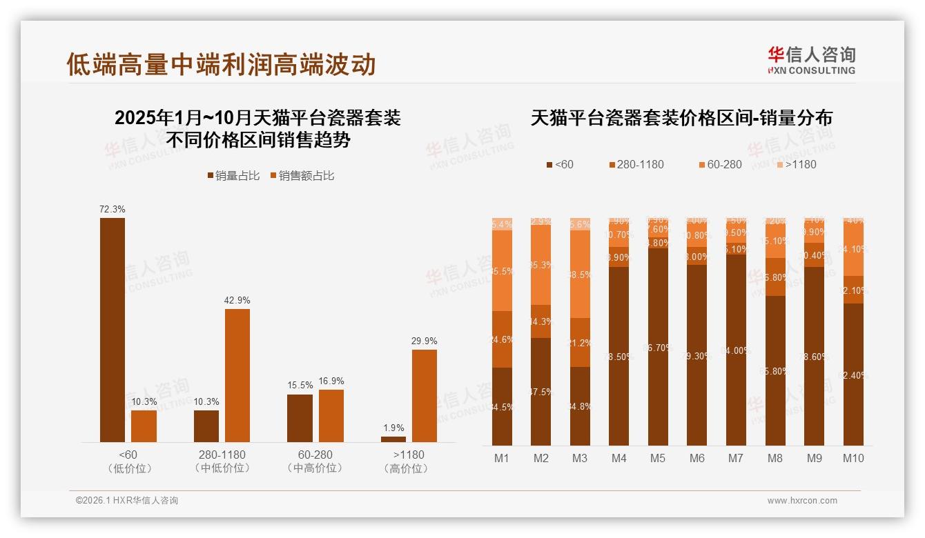 华信人咨询瓷器套装趋势报告：京东占50%份额，天猫高端29.9%溢价强-2026年1月-瓷器套装-38