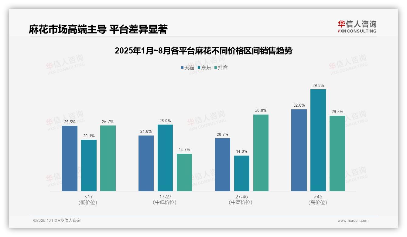 高端麻花以32%销售额驱动市场——华信人咨询独家报告-2025年10月-麻花-38