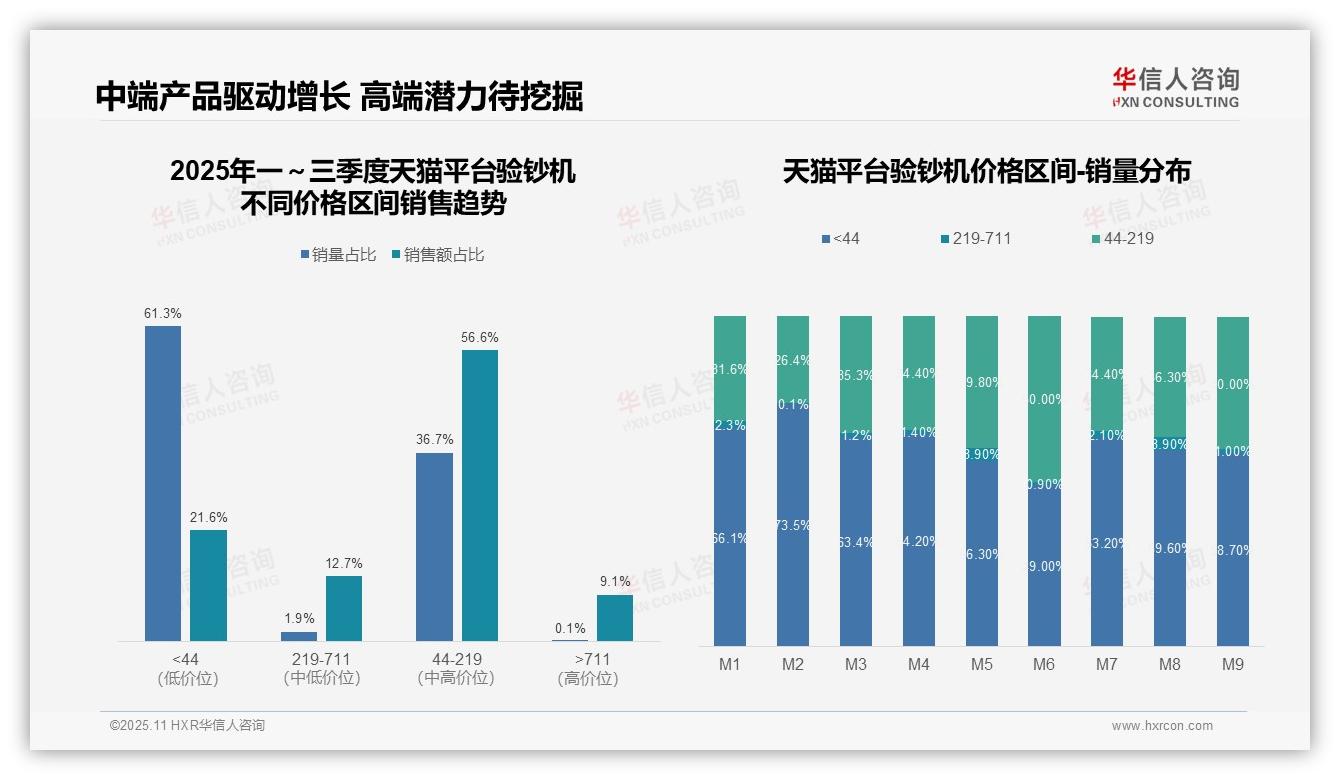 京东平台高端验钞机占比47.8%，华信人咨询年度报告精华-2025年11月-验钞机-38