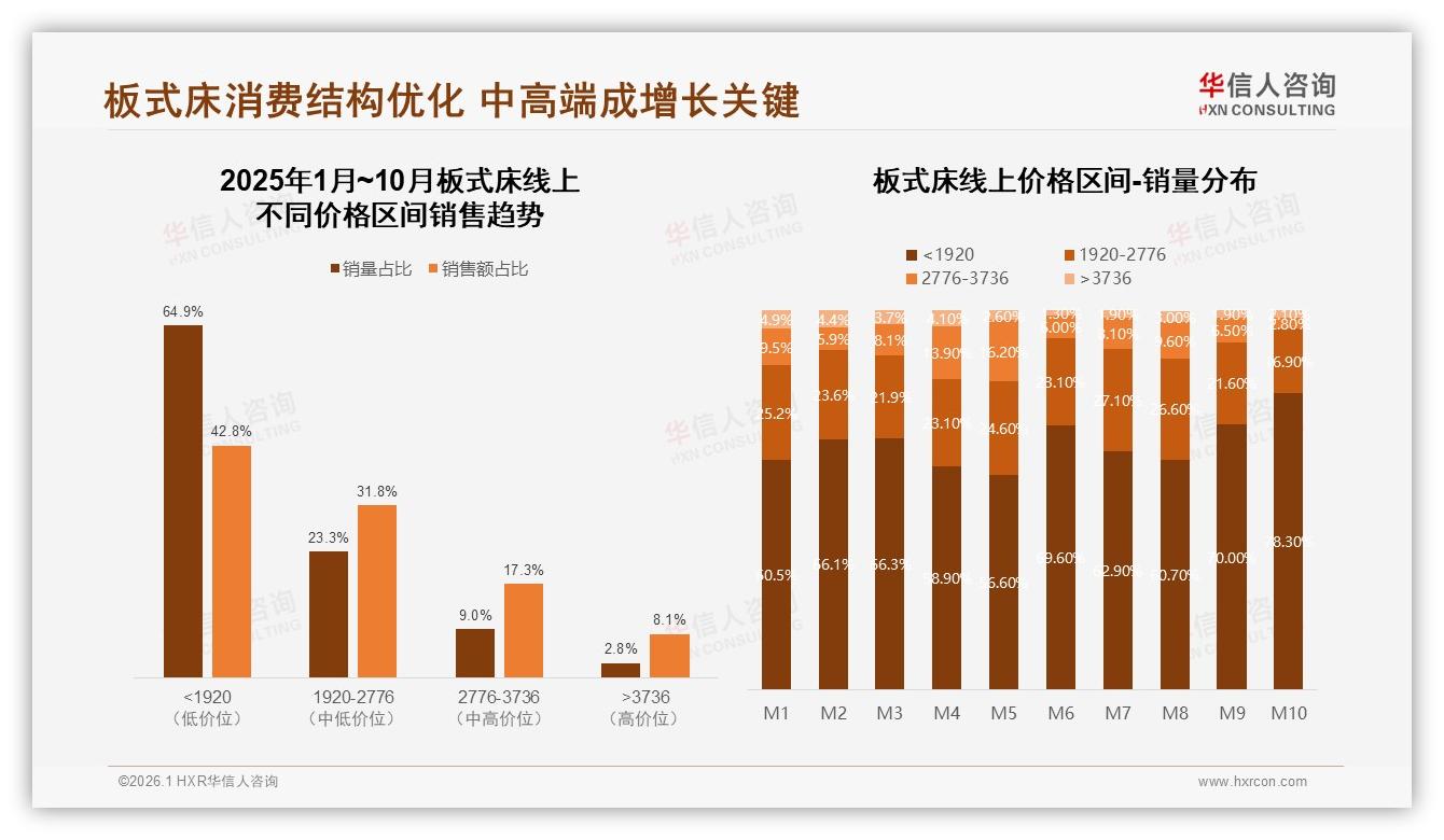 63%首次购买板式床，新客双人1.8米规格占39%——华信人咨询报告披露-2026年1月-板式床-38