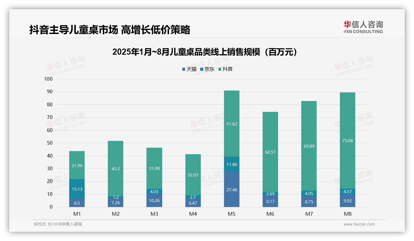 低价段销量占比69.2%市场现两极分化，华信人咨询报告完整数据已发布-2025年10月-儿童桌-38