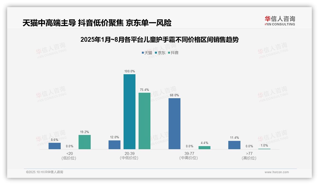 京东儿童护手霜100%销量集中于20~39元：这一结论来自华信人咨询权威报告-2025年10月-儿童护手霜-38