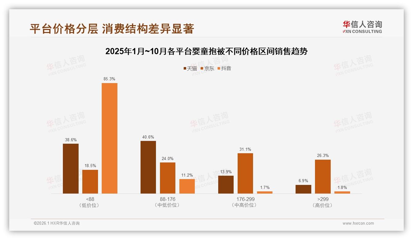 77%女性主导婴童抱被消费，天猫48%份额领跑，抖音增速快——华信人咨询报告披露-2026年1月-婴童抱被-38