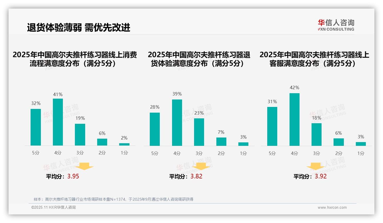 34%消费者偏好社交媒体精准推荐——华信人咨询市场研究报告-2025年11月-高尔夫推杆练习器-38