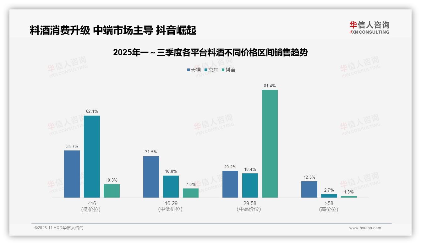 华信人咨询报告聚焦：抖音料酒中端市场81.4%占比驱动增长-2025年11月-料酒-38