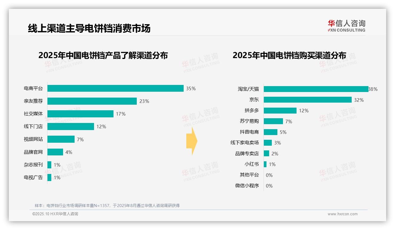 决策参考：华信人咨询报告强调电饼铛早餐时段使用率高达47%-2025年10月-电饼铛-38