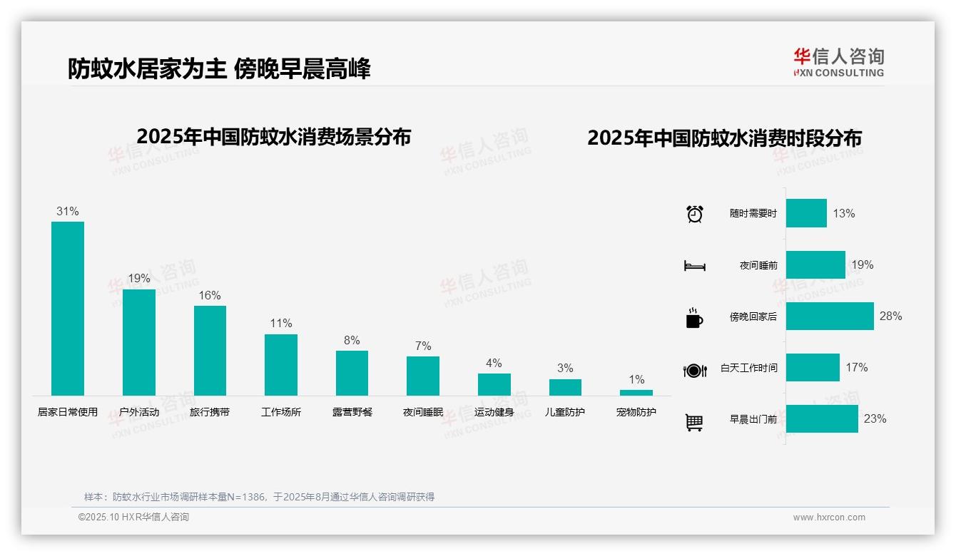 权威印证：华信人咨询调研报告确认防蚊水57%消费集中于夏季-2025年10月-防蚊水-38