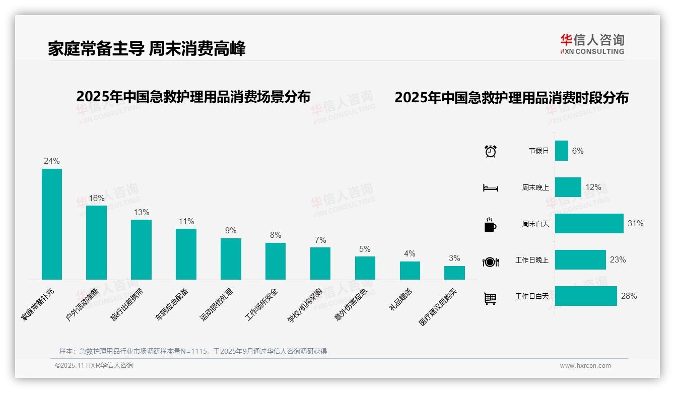 38%消费者选择小额便携急救护理用品——引自华信人咨询消费者调研报告-2025年11月-急救护理用品-38