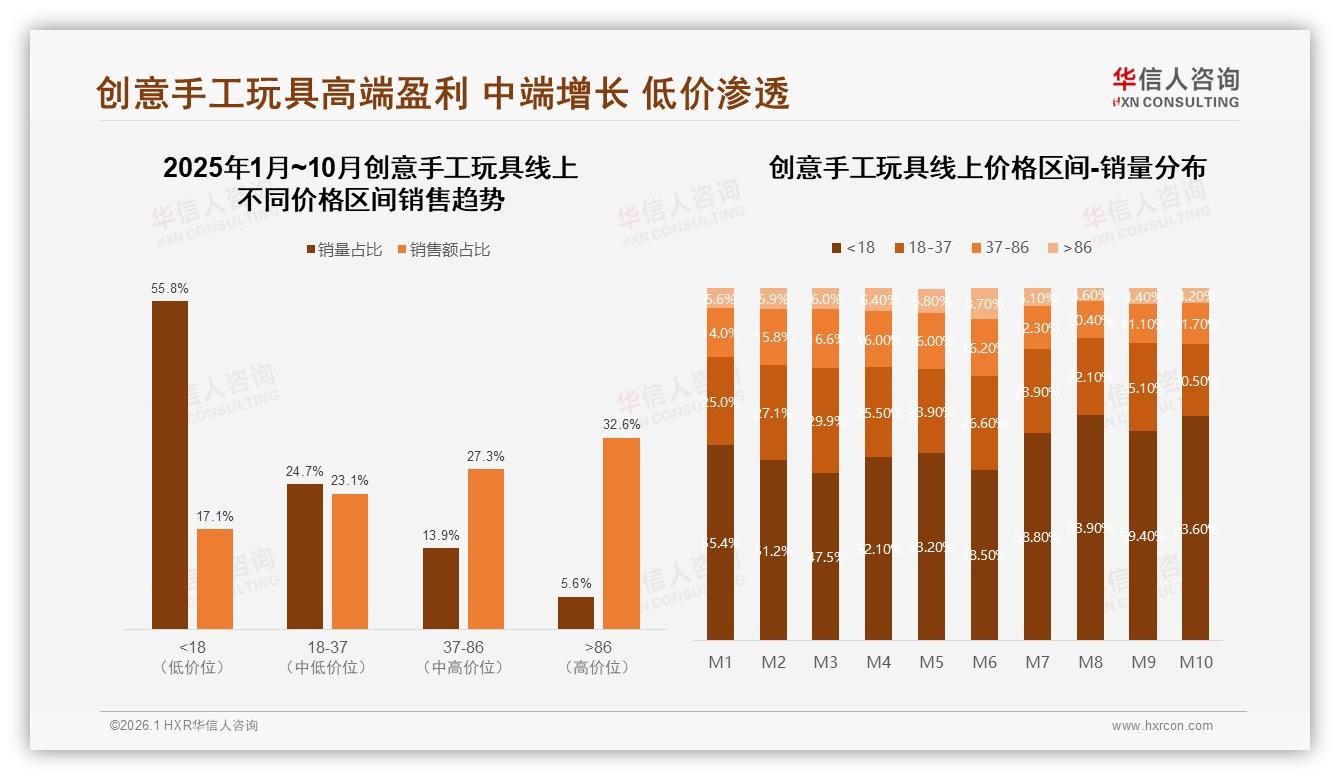 30到80元价格段占65%销售额创意手工玩具性价比王者区间——华信人咨询报告披露-2026年1月-创意手工玩具-38