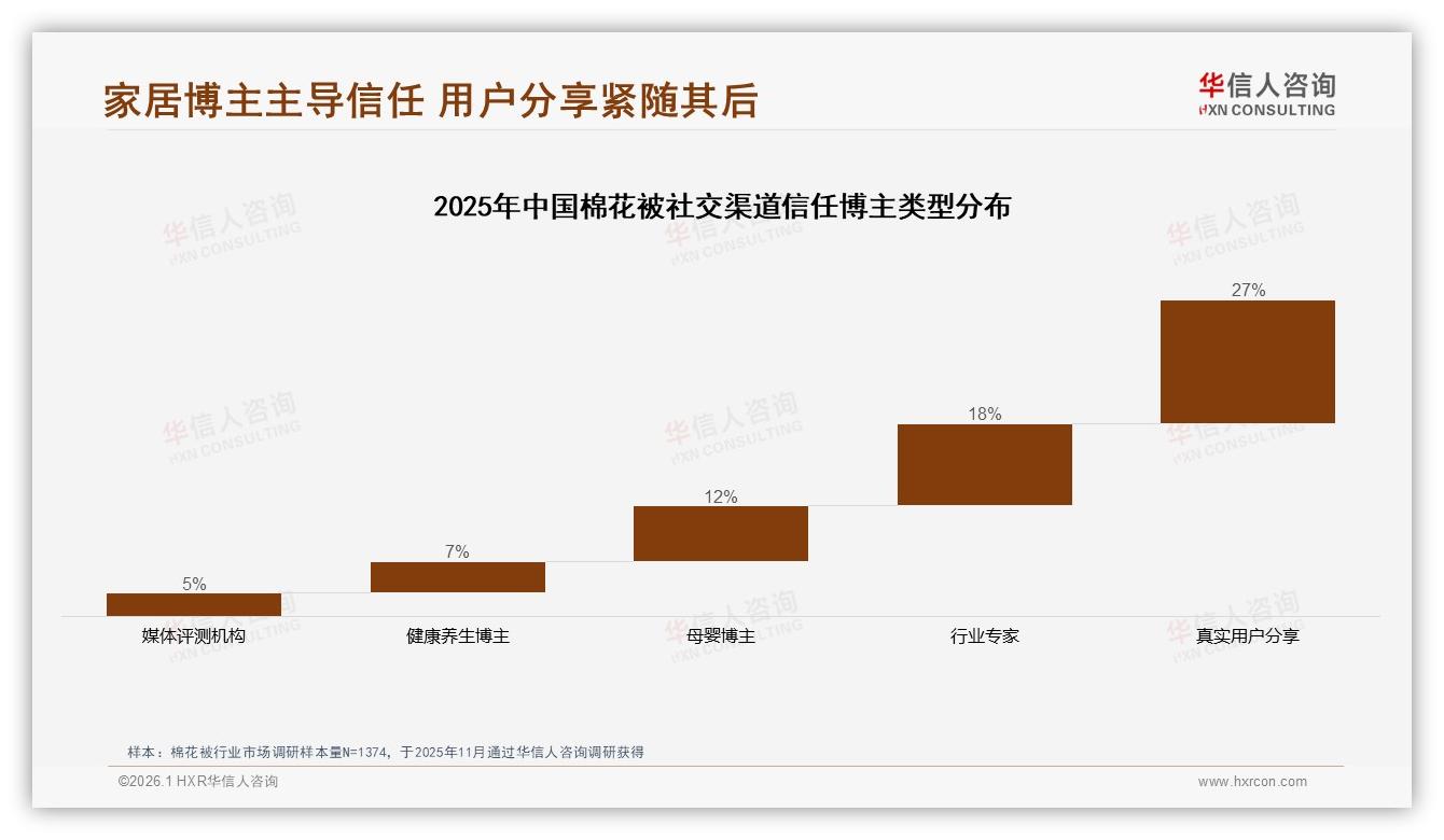 华信人咨询行业观察：冬季47%需求集中爆发，棉花被品牌提前锁客迎35.4亿高峰-2026年1月-棉花被-38