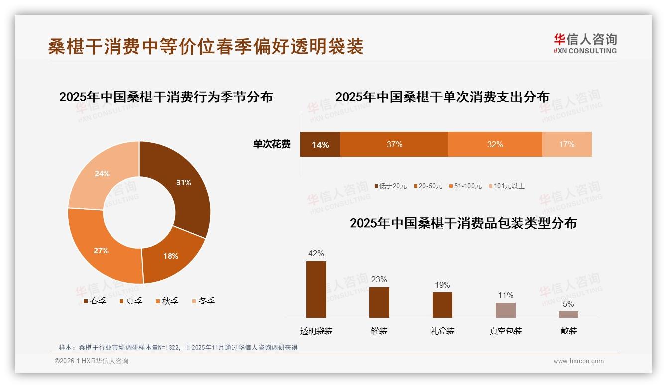 华信人咨询品类洞察：31%春季消费桑椹干，42%透明袋装需求爆发-2026年1月-桑椹干-38