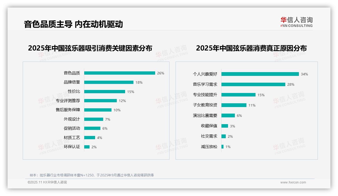 行业风向：华信人咨询报告提出音色品质26%主导消费动机-2025年11月-弦乐器-38