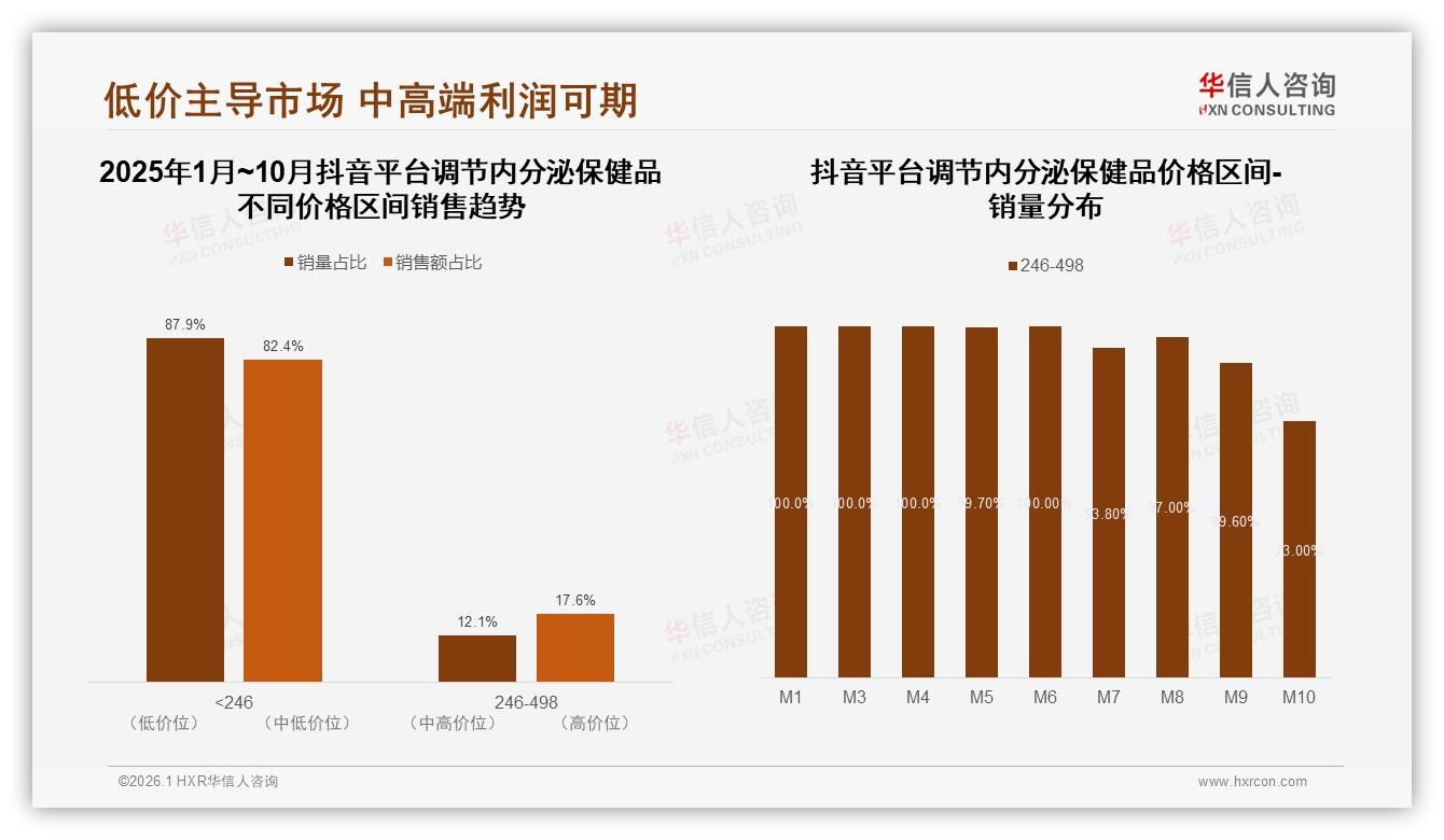 华信人咨询趋势雷达：天猫占93.2%调节内分泌保健品销售却遭抖音916%环比追击-2026年1月-调节内分泌保健品-38