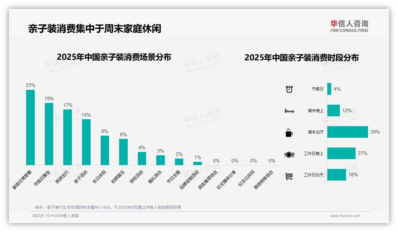 官方数据：华信人咨询报告显示47%亲子装单次消费百至三百元-2025年10月-亲子装-38