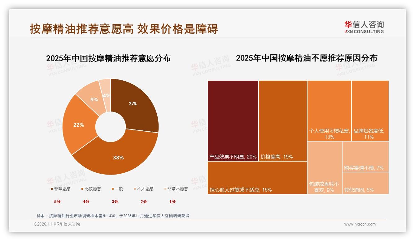 34%复方精油领跑按摩精油赛道，31~50ml规格21%份额锁定中端王者——华信人咨询报告披露-2026年1月-按摩精油-38