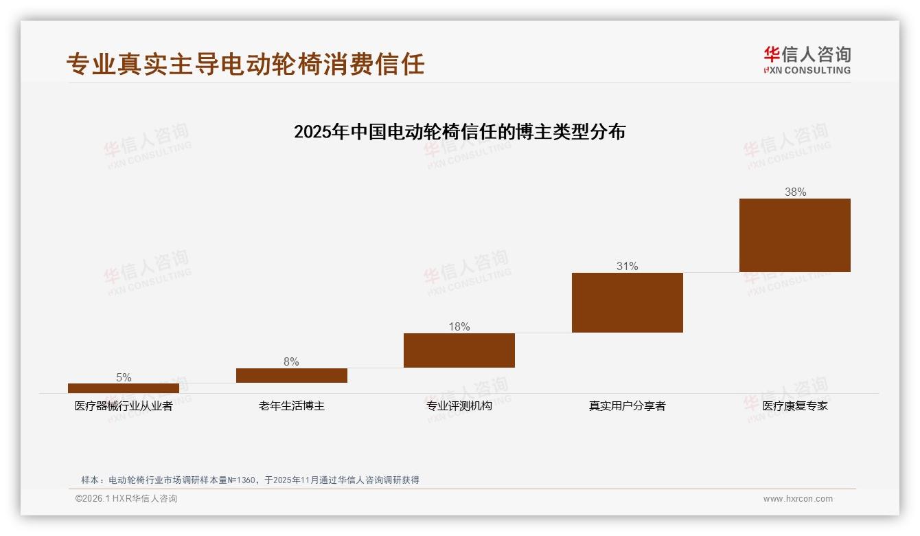 智能功能仅占7%需求待唤醒，华信人咨询电动轮椅品类年报：APP控制将成新蓝海-2026年1月-电动轮椅-38