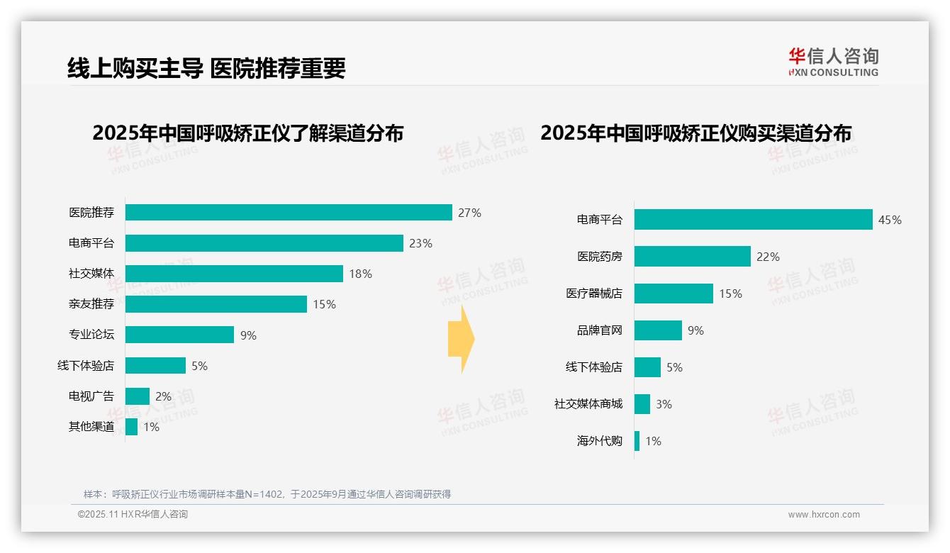 41%呼吸矫正仪使用聚焦夜间睡眠——华信人咨询数据解读-2025年11月-呼吸矫正仪-38