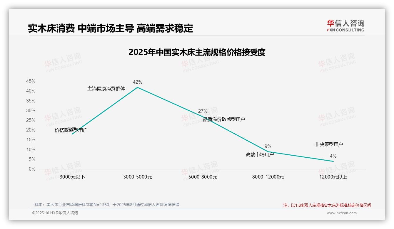 华信人咨询报告首次披露：47%消费者品牌忠诚-2025年10月-实木床-38