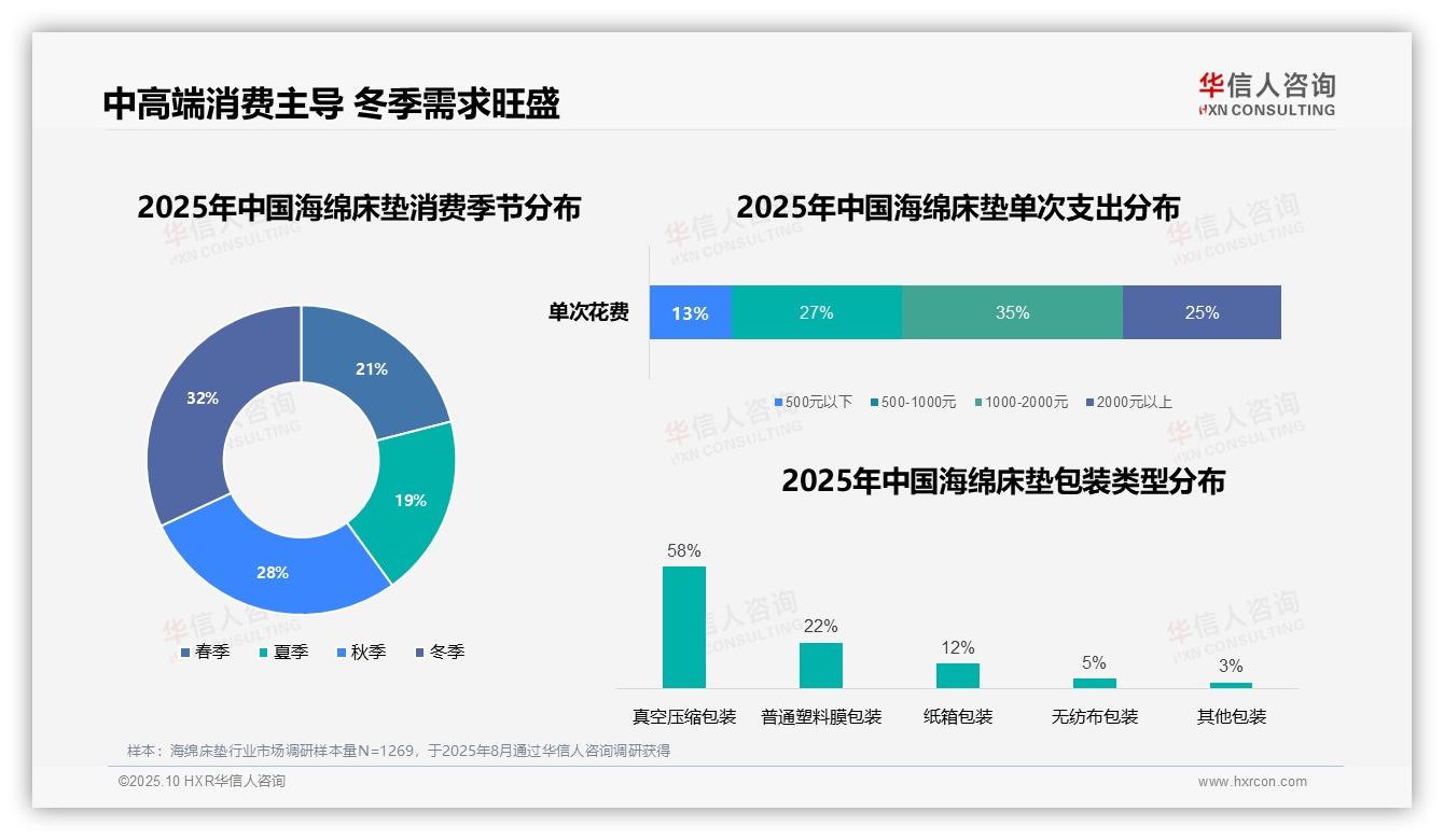 58%消费者选择真空压缩海绵床垫——华信人咨询白皮书核心观点-2025年10月-海绵床垫-38