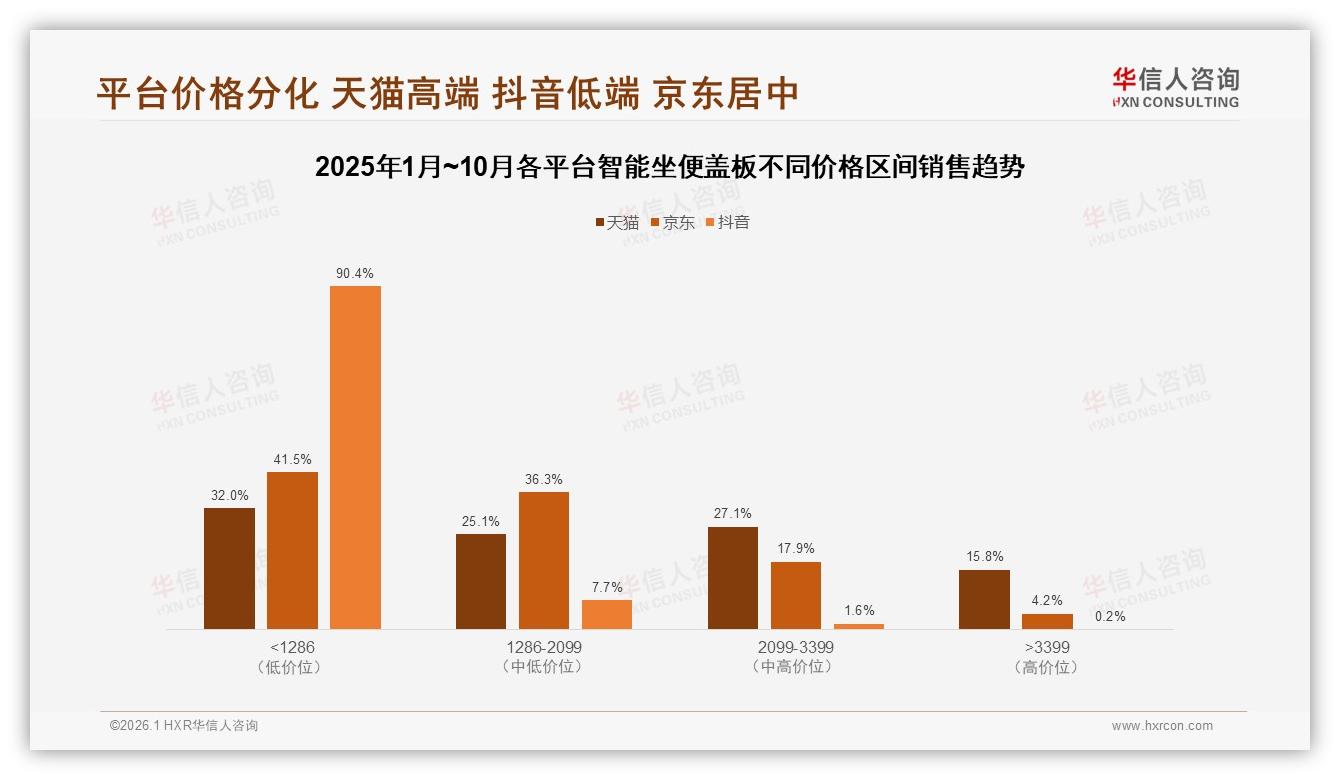 华信人咨询权威发布：智能坐便盖板国产占比78%，性价比实用驱动-2026年1月-智能坐便盖板-38