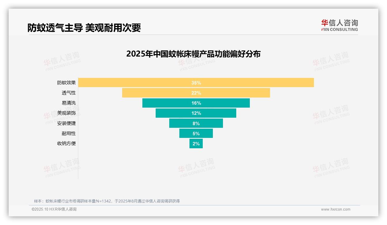 52%消费者因防蚊驱虫购买蚊帐床幔——华信人咨询独家报告-2025年10月-蚊帐床幔-38