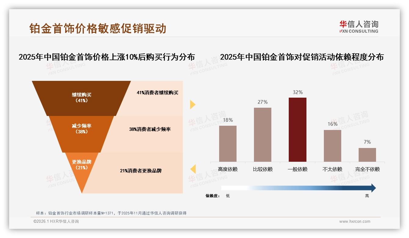 铂金首饰42%消费者年购1~2次，低频高客单倒逼品牌押注经典款——华信人咨询报告披露-2026年1月-铂金首饰-38