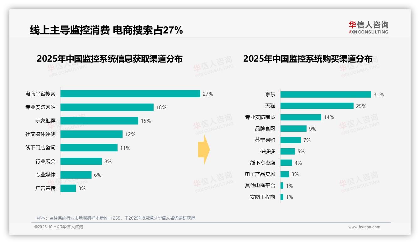 华信人咨询报告核心结论：监控系统消费者47%选择专业安装-2025年10月-监控系统-38