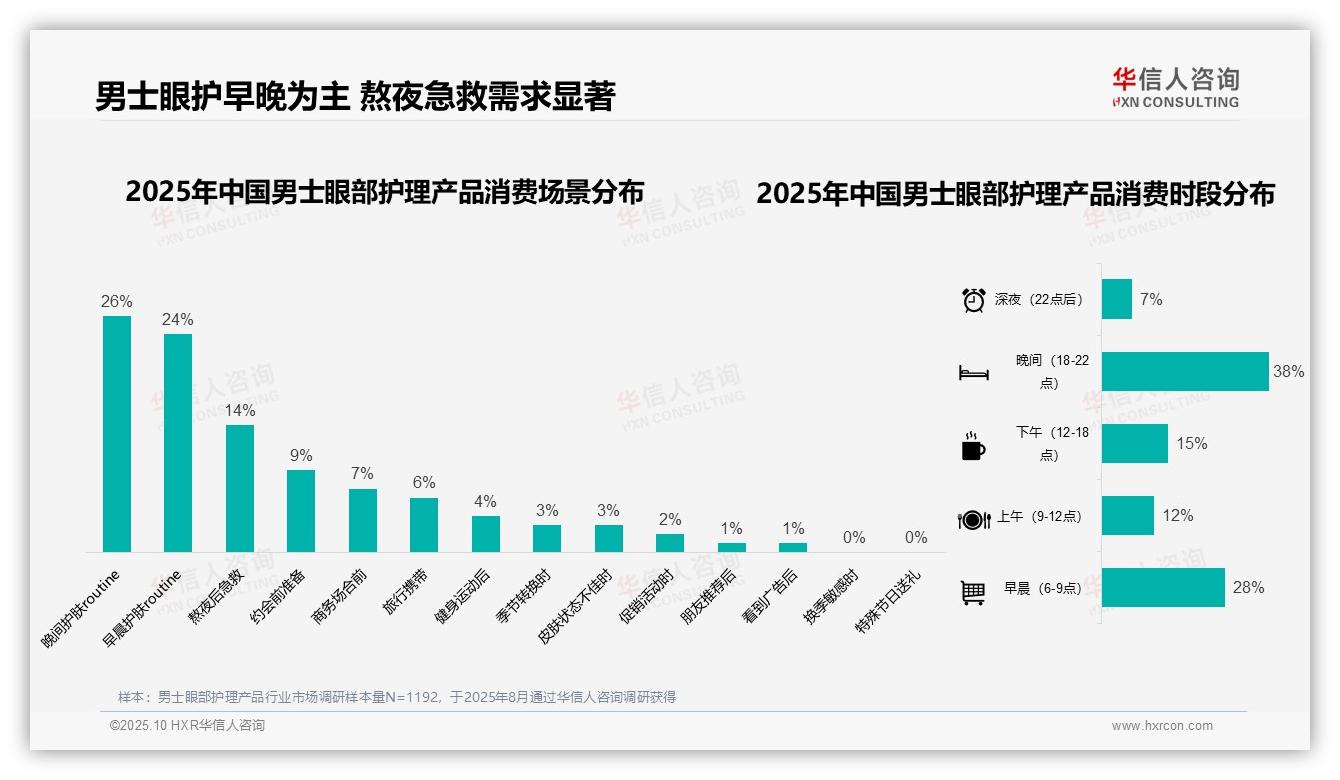 38%消费者晚间使用男士眼部护理产品——华信人咨询研究报告关键发现-2025年10月-男士眼部护理产品-38