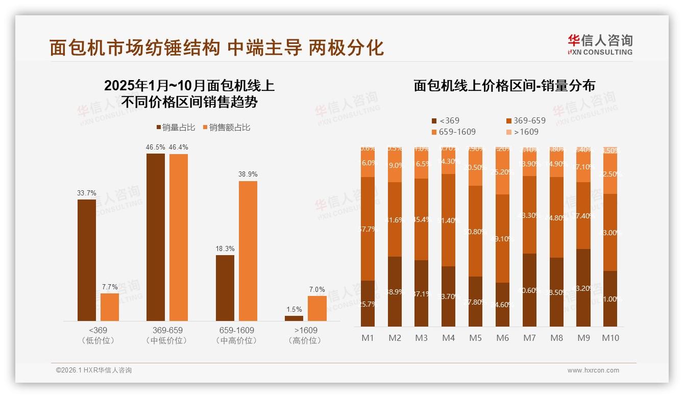 华信人咨询独家披露：京东32%淘宝29%双巨头，面包机线上渠道攻守道-2026年1月-面包机-38