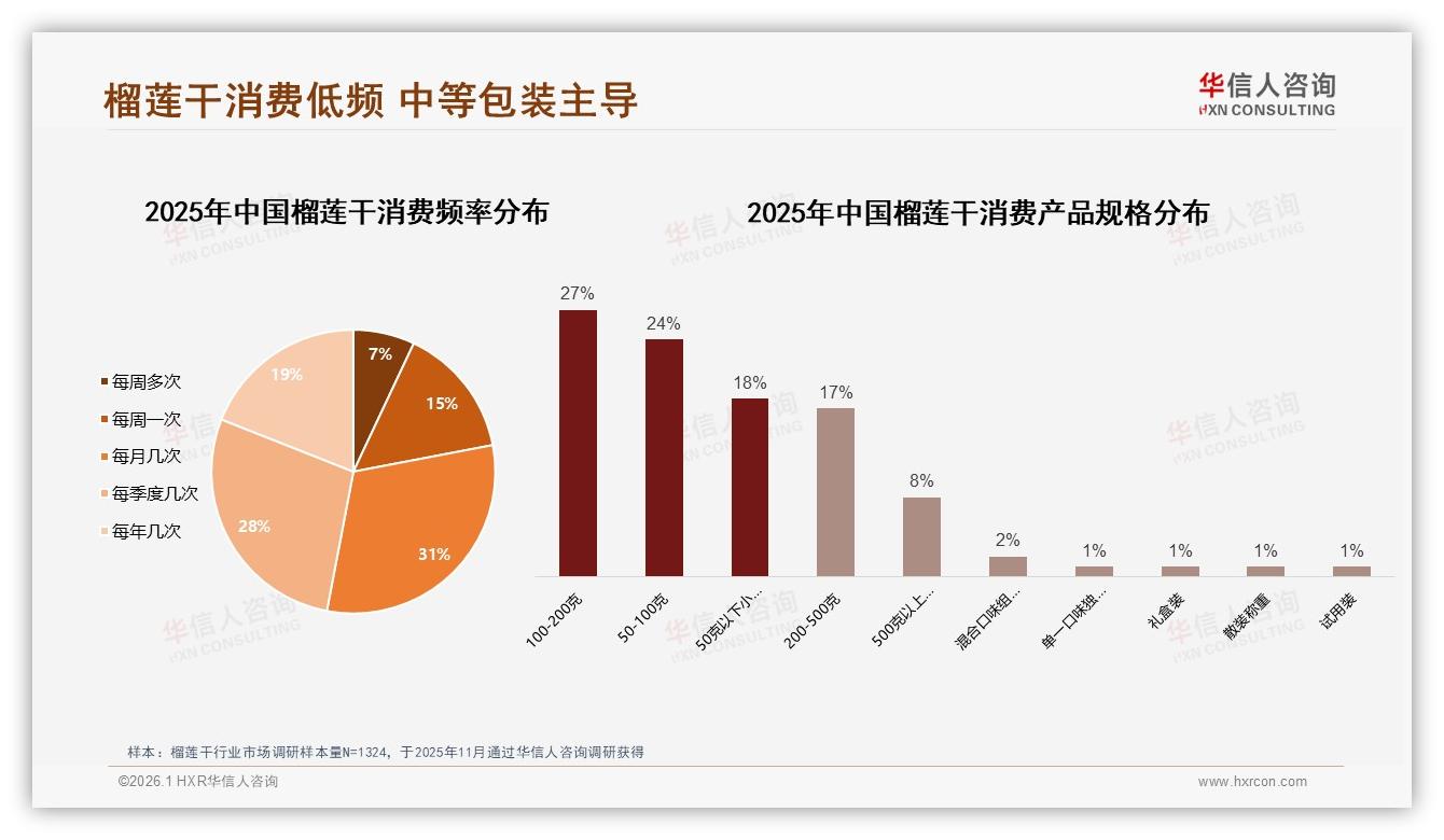 居家场景占29%榴莲干销量，下午时段35%消费者开袋即食——华信人咨询报告披露-2026年1月-榴莲干-38