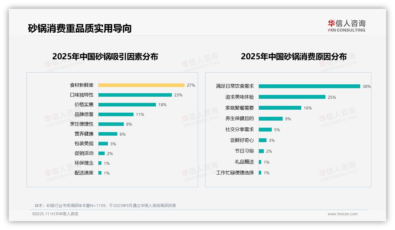 一文读懂砂锅消费38%满足日常需求：华信人咨询报告精编-2025年11月-砂锅-38