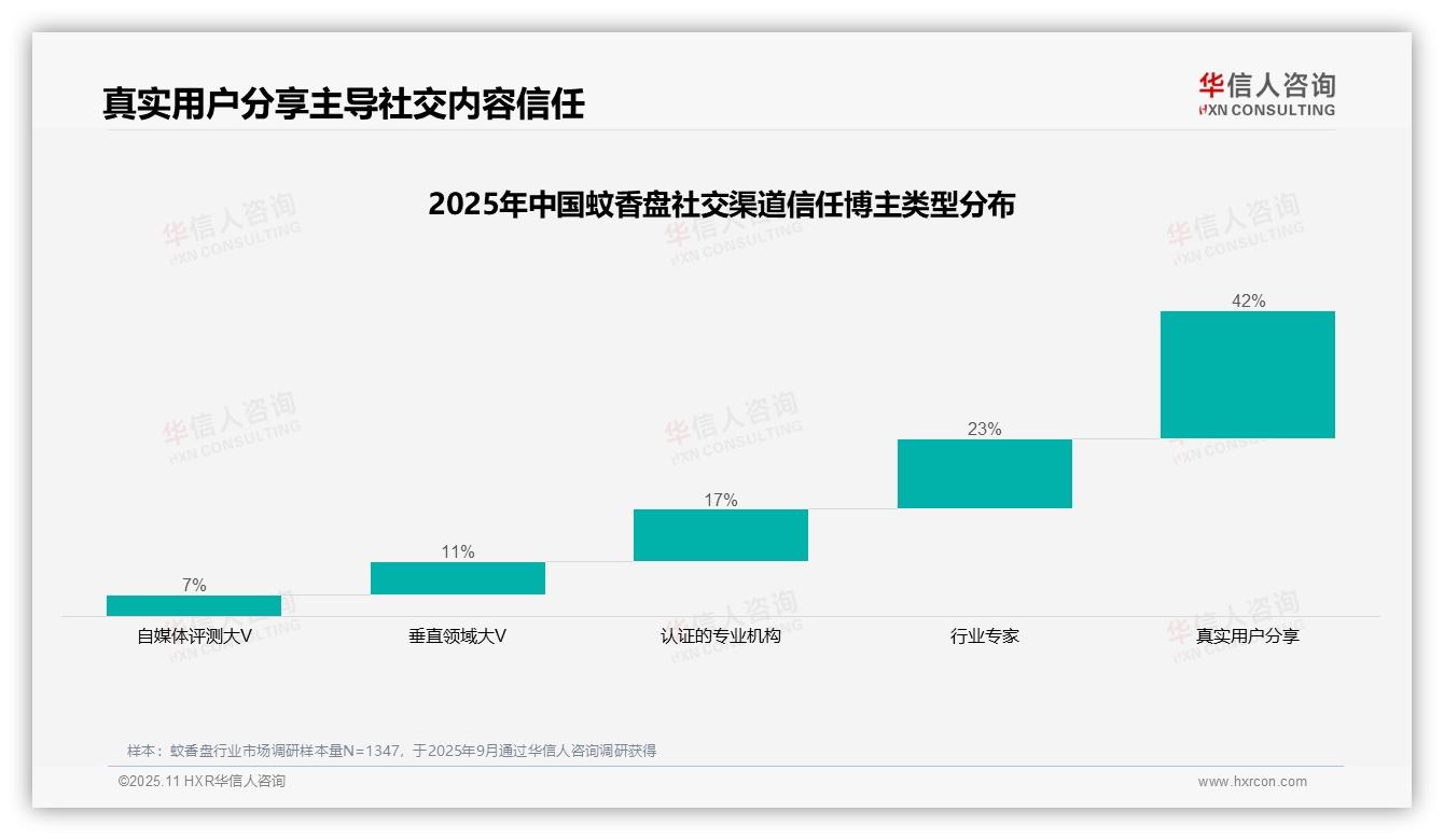 74%蚊香盘消费者信息来自熟人圈，华信人咨询年度报告精华-2025年11月-蚊香盘-38