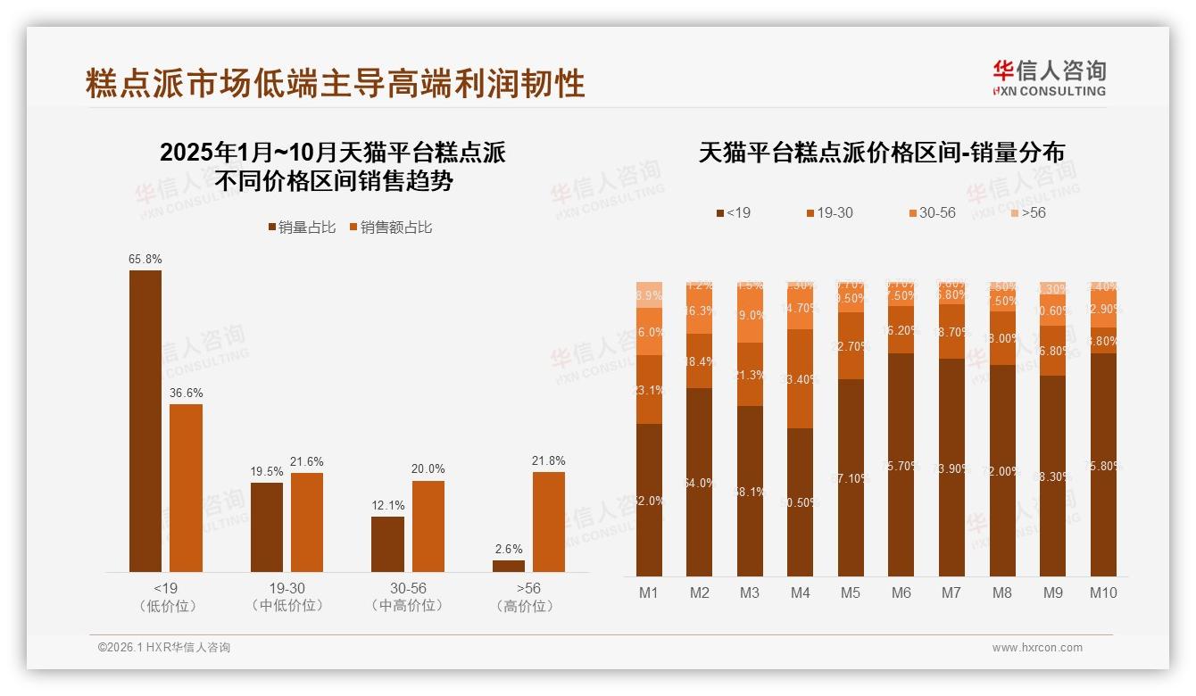 38%微信朋友圈口碑裂变，糕点派品牌如何制造27%美食博主信任风暴——华信人咨询热点快读-2026年1月-糕点派-38