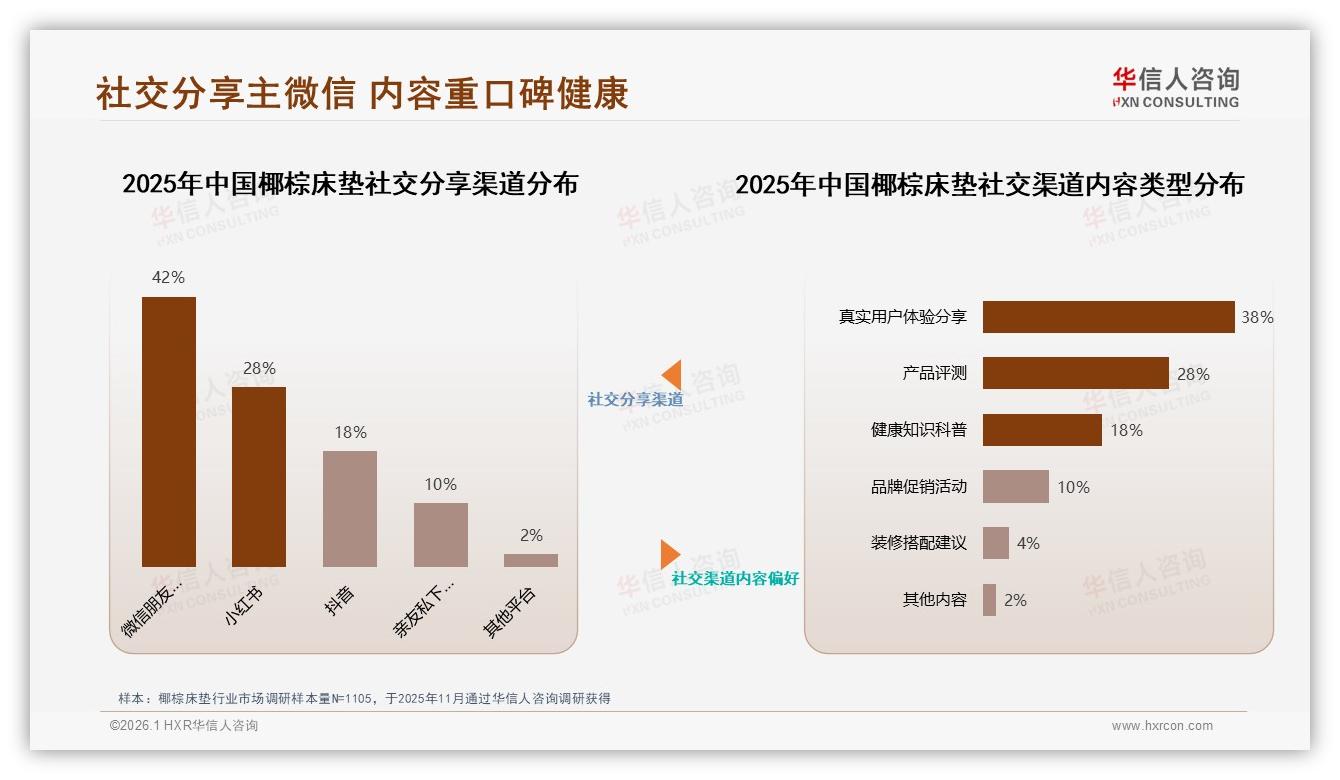 华信人咨询椰棕床垫趋势报告：26-45岁家庭42%选中端椰棕床垫，500~1000元成黄金价位-2026年1月-椰棕床垫-38