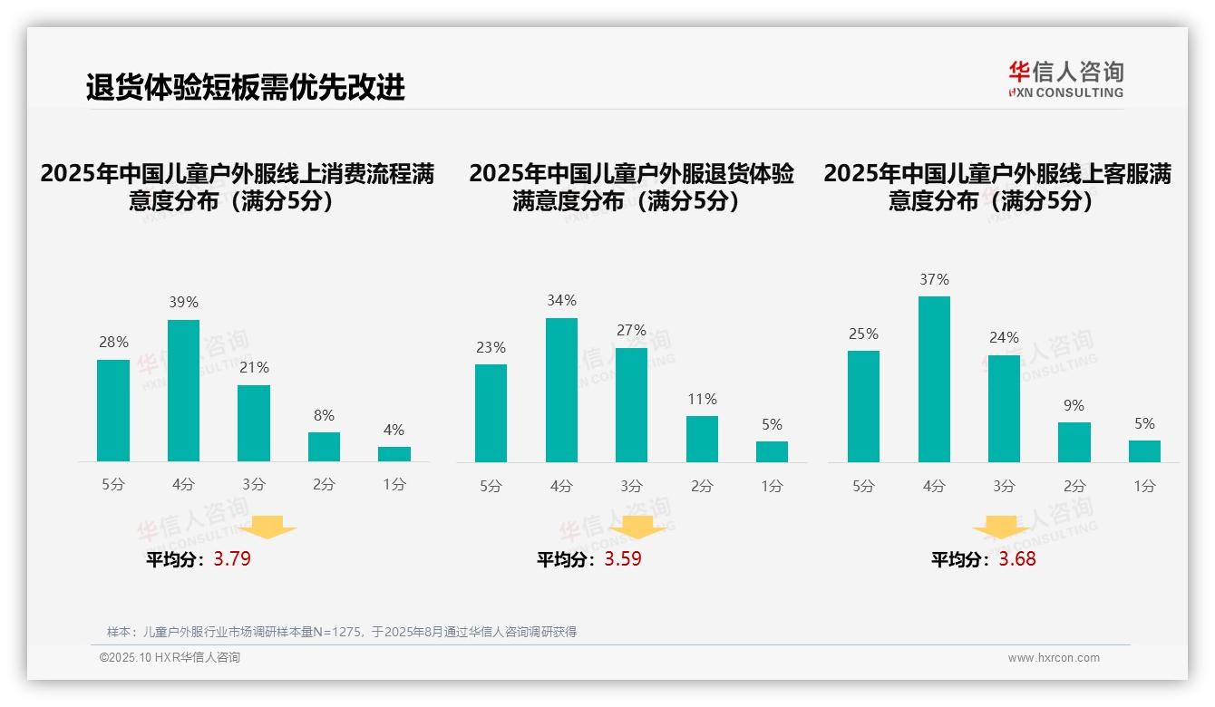 口碑推荐占比36%主导儿童户外服消费——华信人咨询趋势报告摘要-2025年10月-儿童户外服-38
