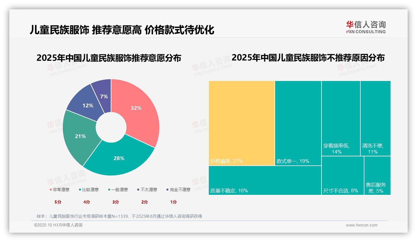消费者推荐意愿达60%——华信人咨询市场研究报告-2025年10月-儿童民族服饰-38