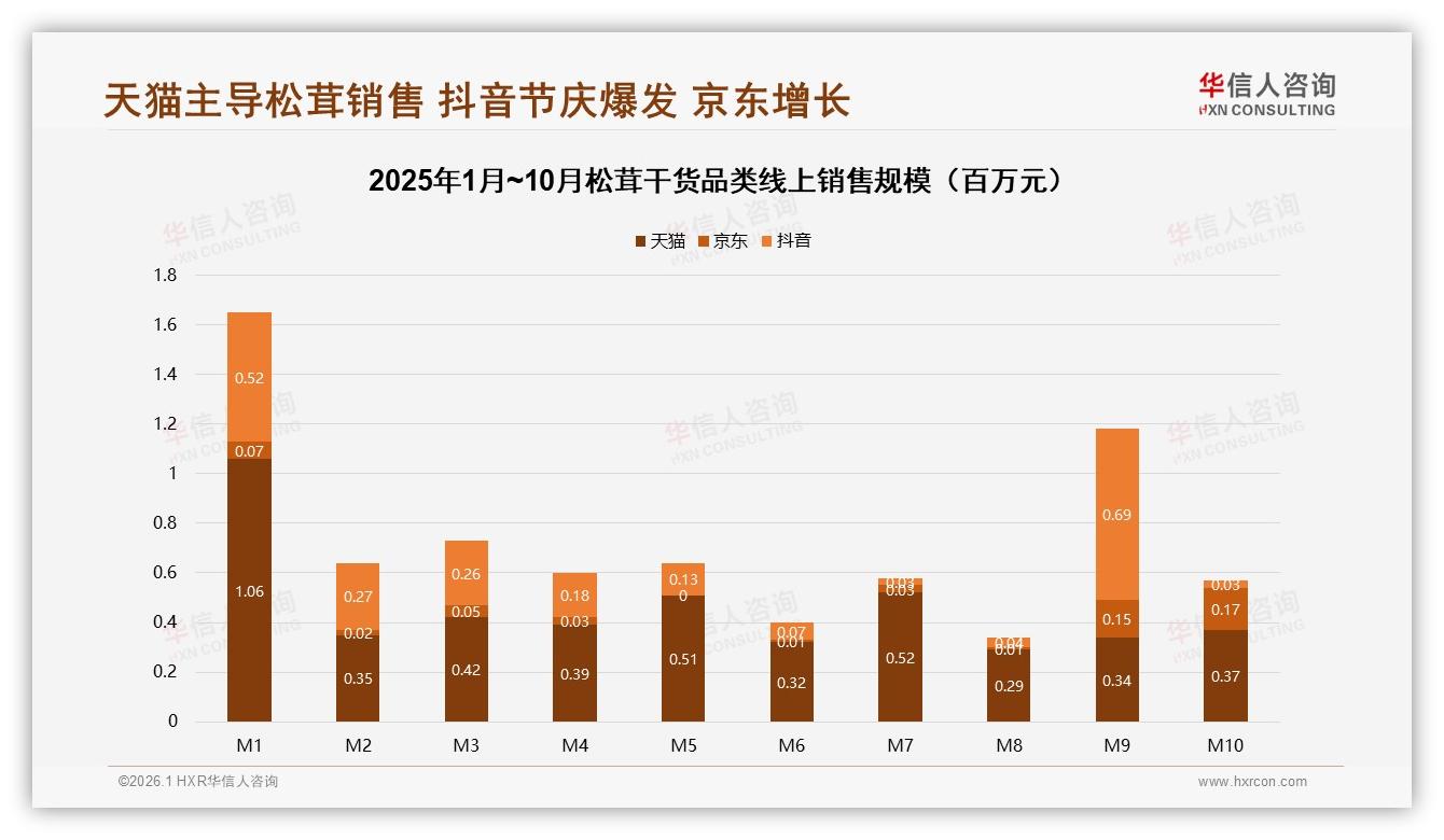 华信人咨询行业观察：70%松茸干货销售集中在秋冬季节，真空袋装占38%-2026年1月-松茸干货-38